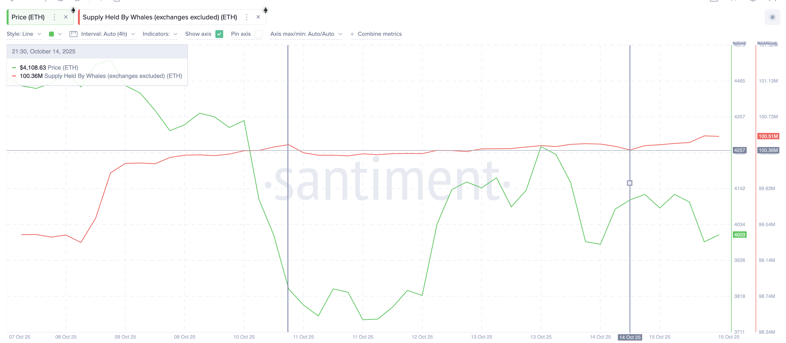Ethereum Whales Keep Adding