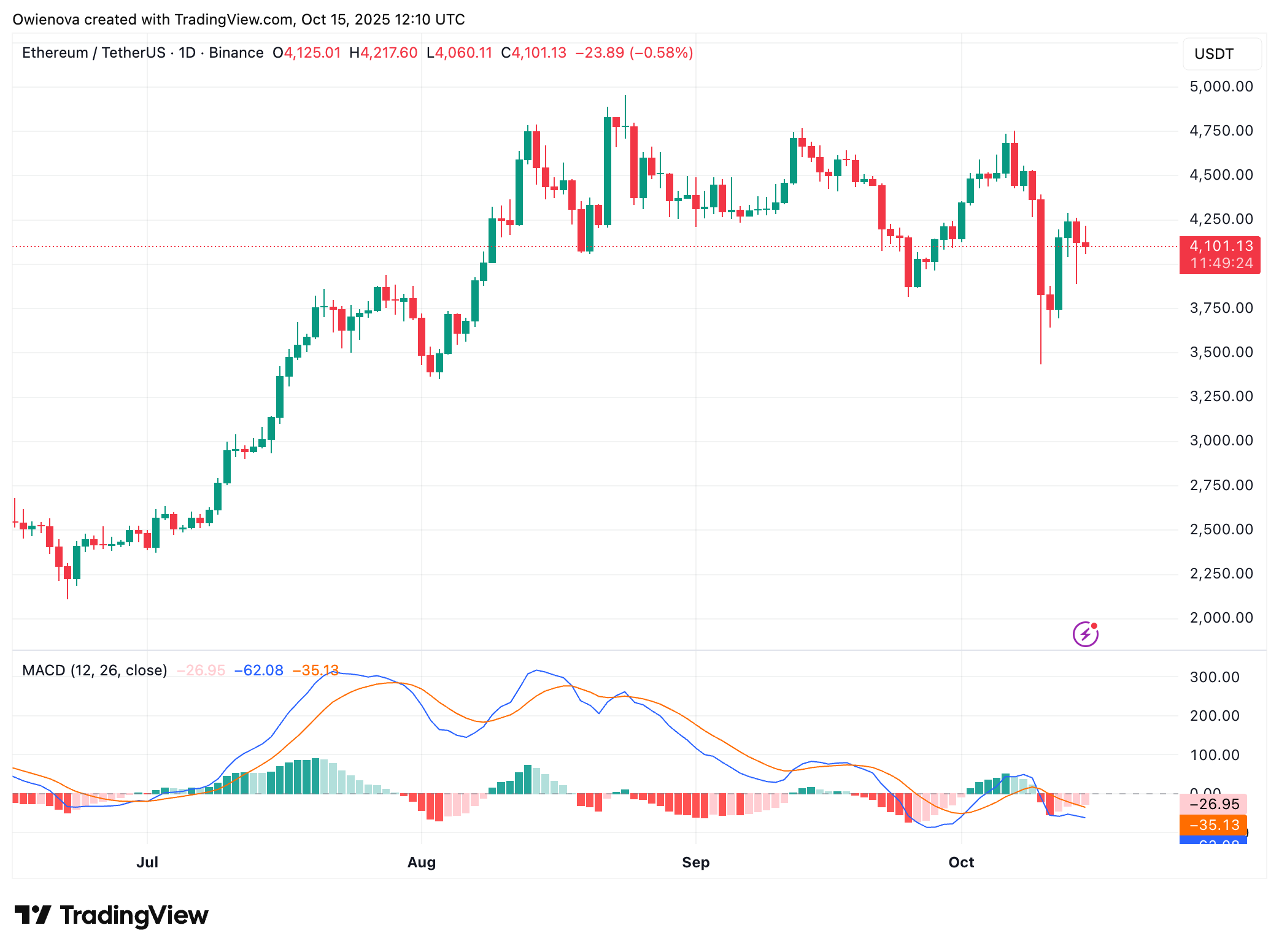 BINANCE:ETHUSDT Chart Image by Owienova