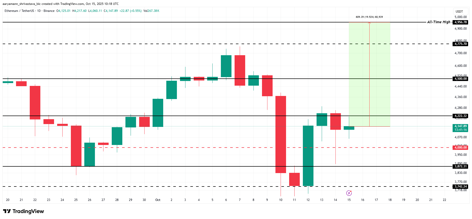 ETH Price Analysis