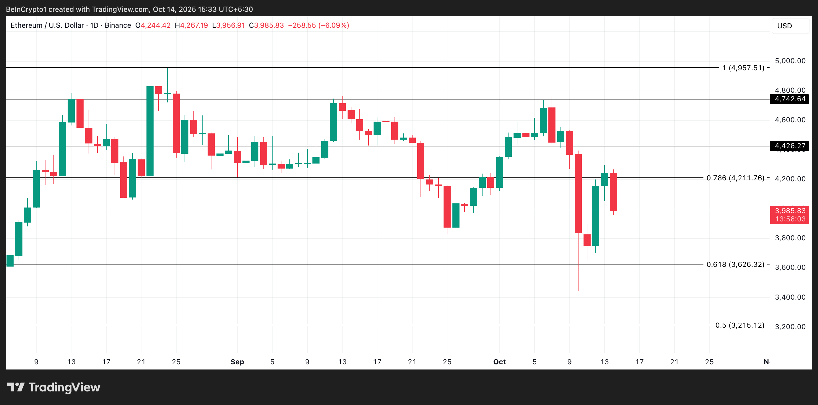ETH Price Analysis.