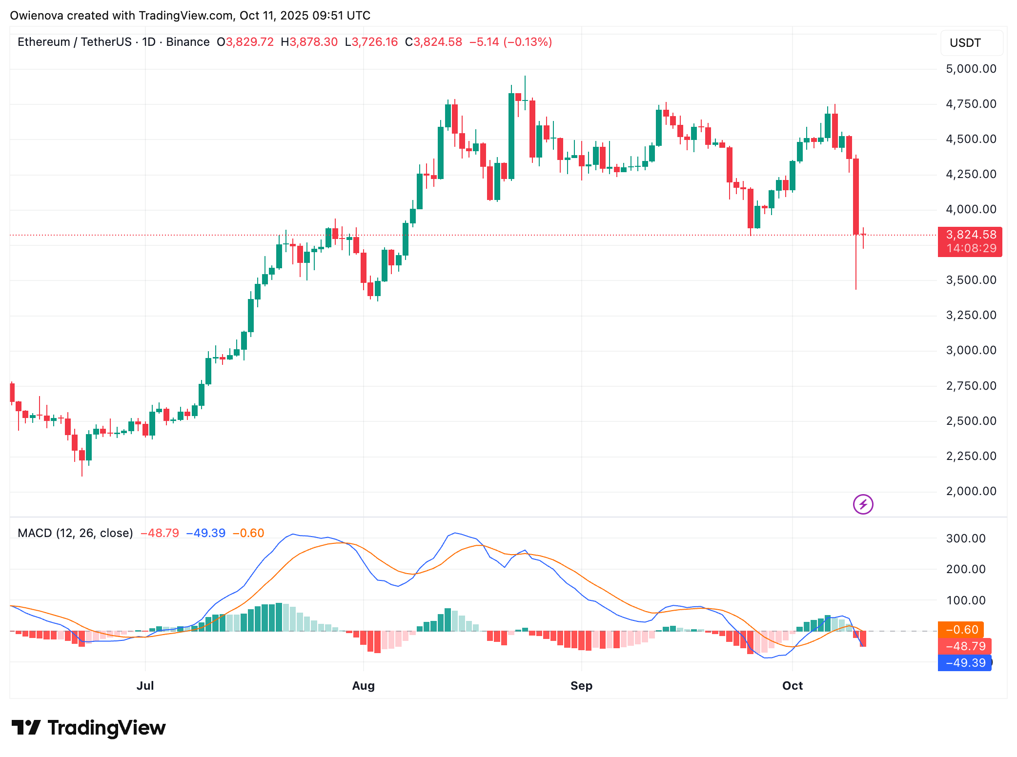 BINANCE:ETHUSDT Chart Image by Owienova
