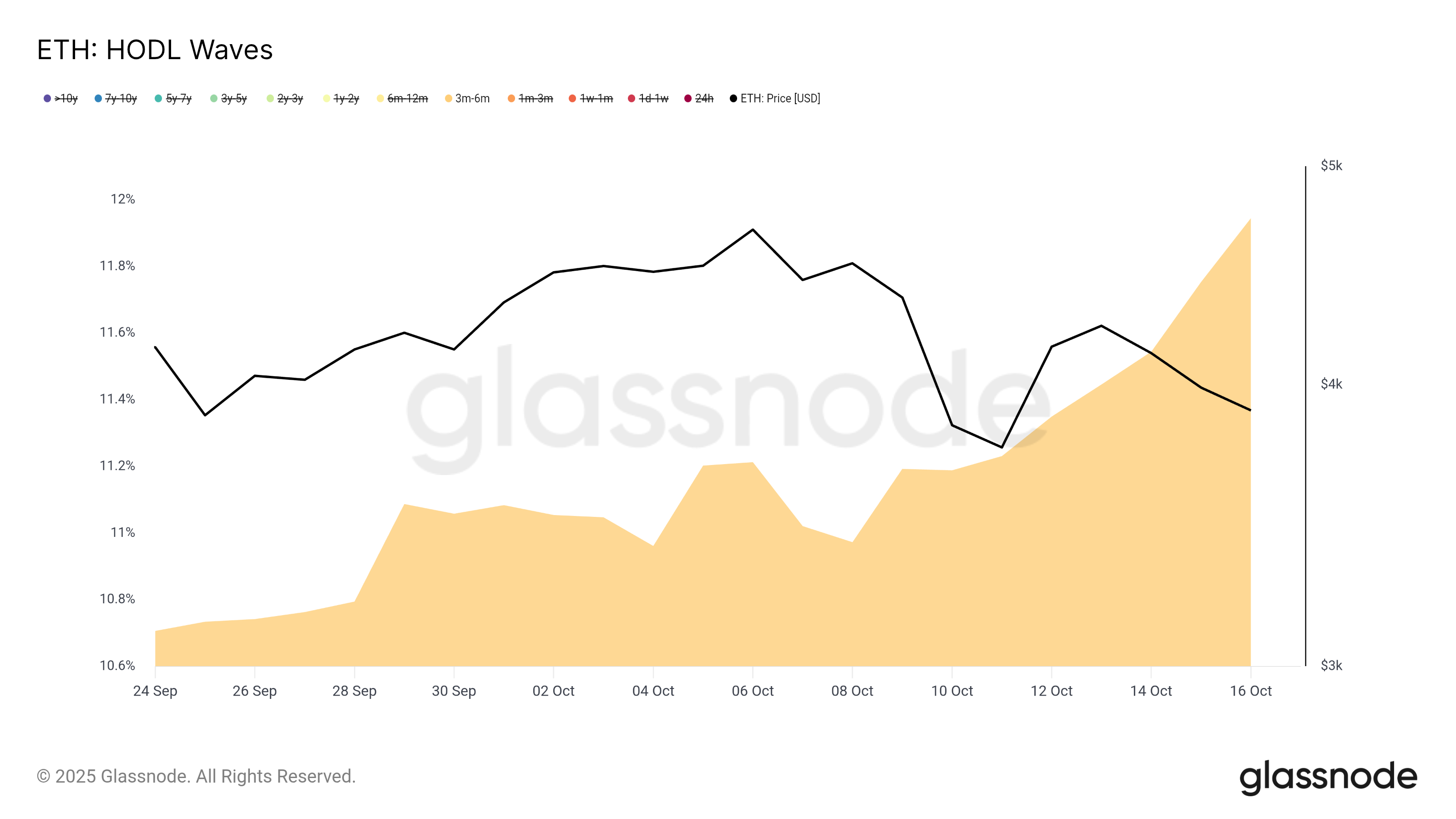 Ethereum HODL Waves