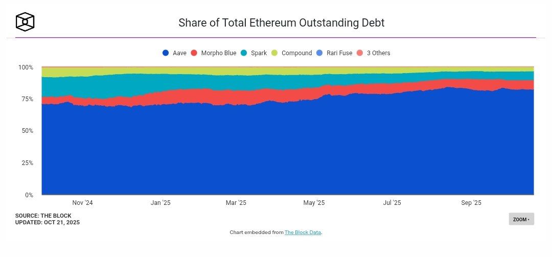 Ethereum lending market share. Source: X