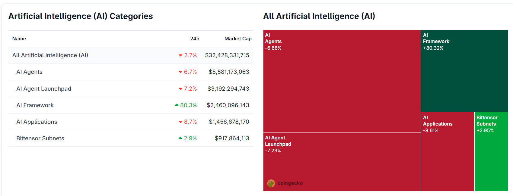 Bain & Co.'s prediction that AI will lack enough revenue to sustain itself is spilling over into crypto | Source: CoinGecko