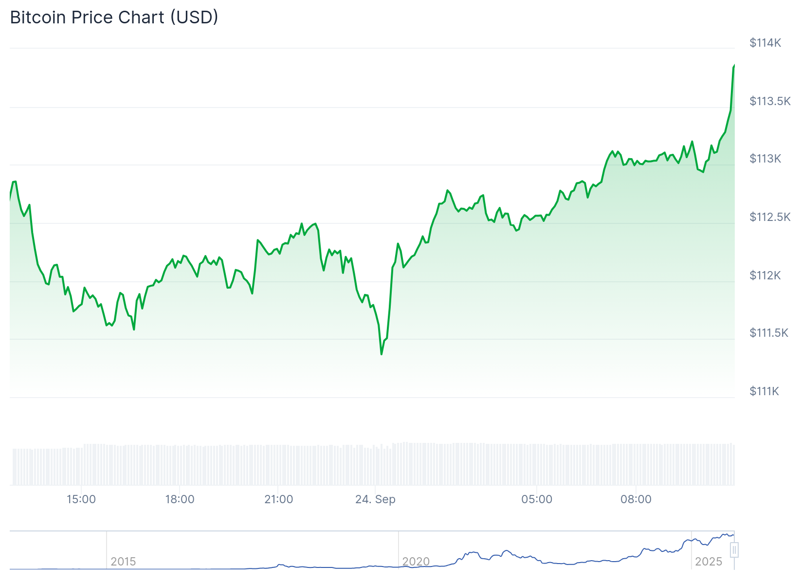 Bitcoin technical analysis