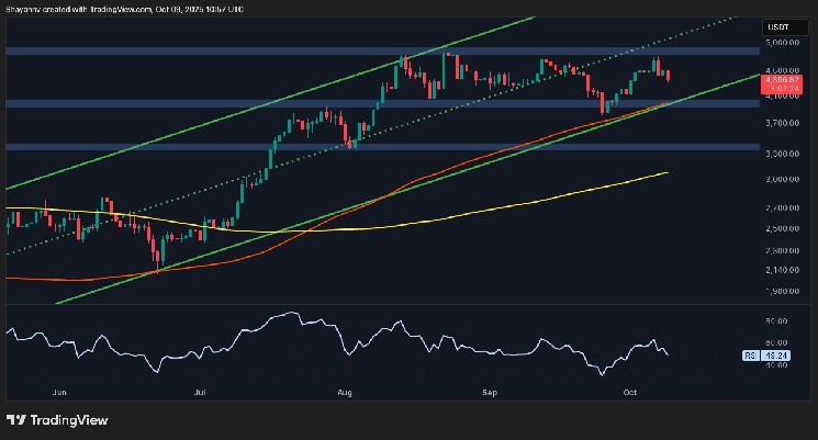 Bullish Momentum Fades as ETH Is Rejected at $4.5K