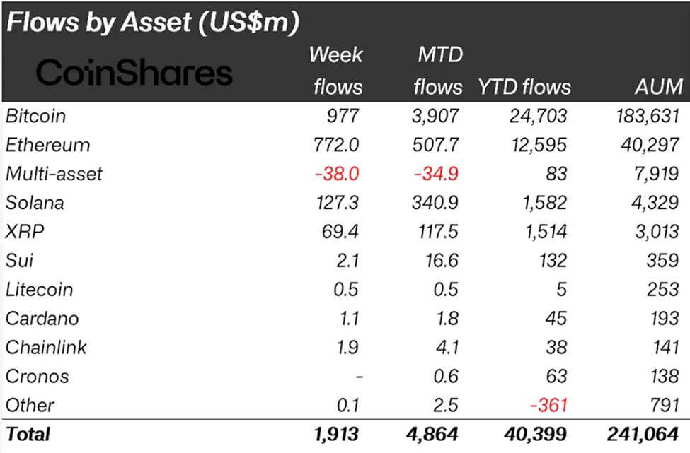 Crypto Inflows Last Week