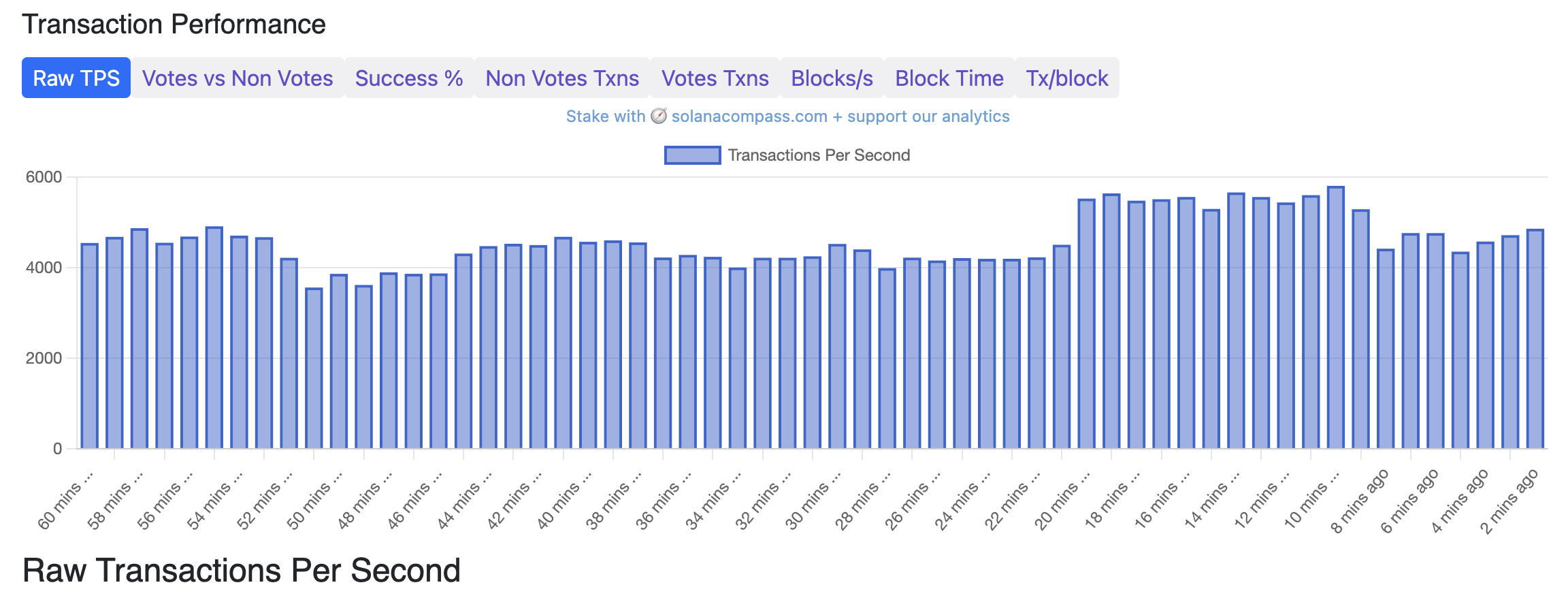 Solana's Raw Transaction Per Second.