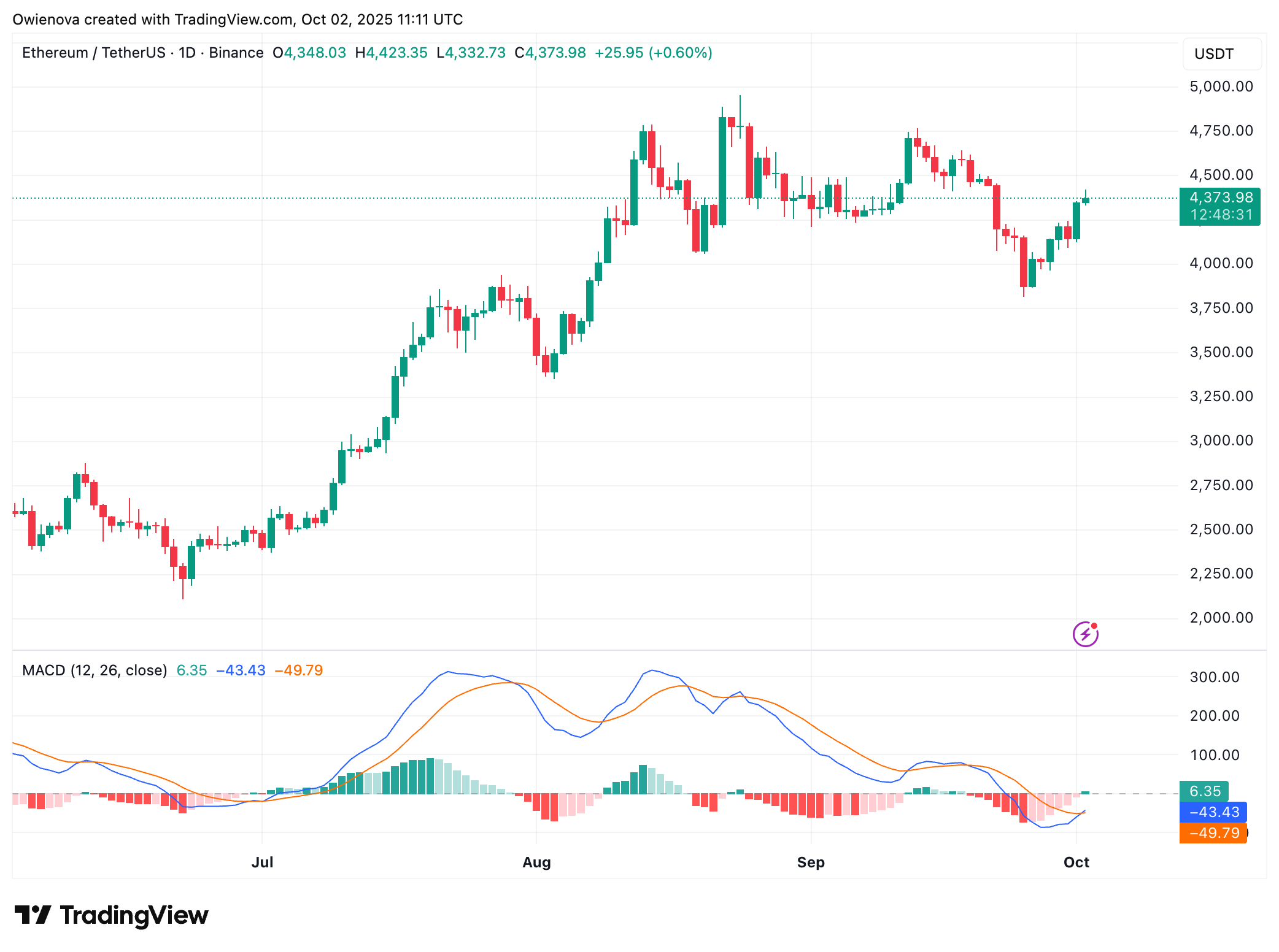 BINANCE:ETHUSDT Chart Image by Owienova