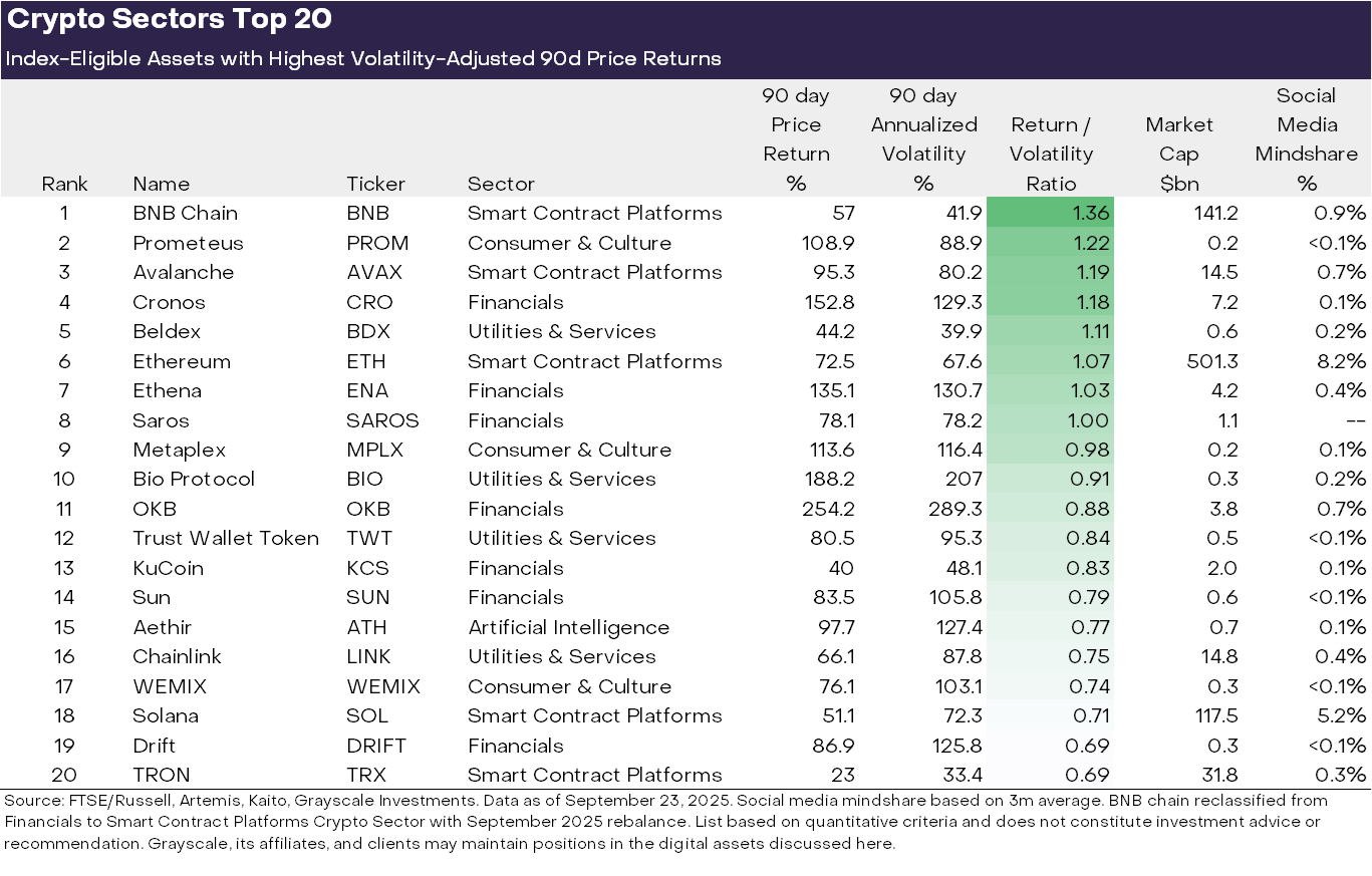 Top 20 Performing Tokens. Source: Grayscale Research.