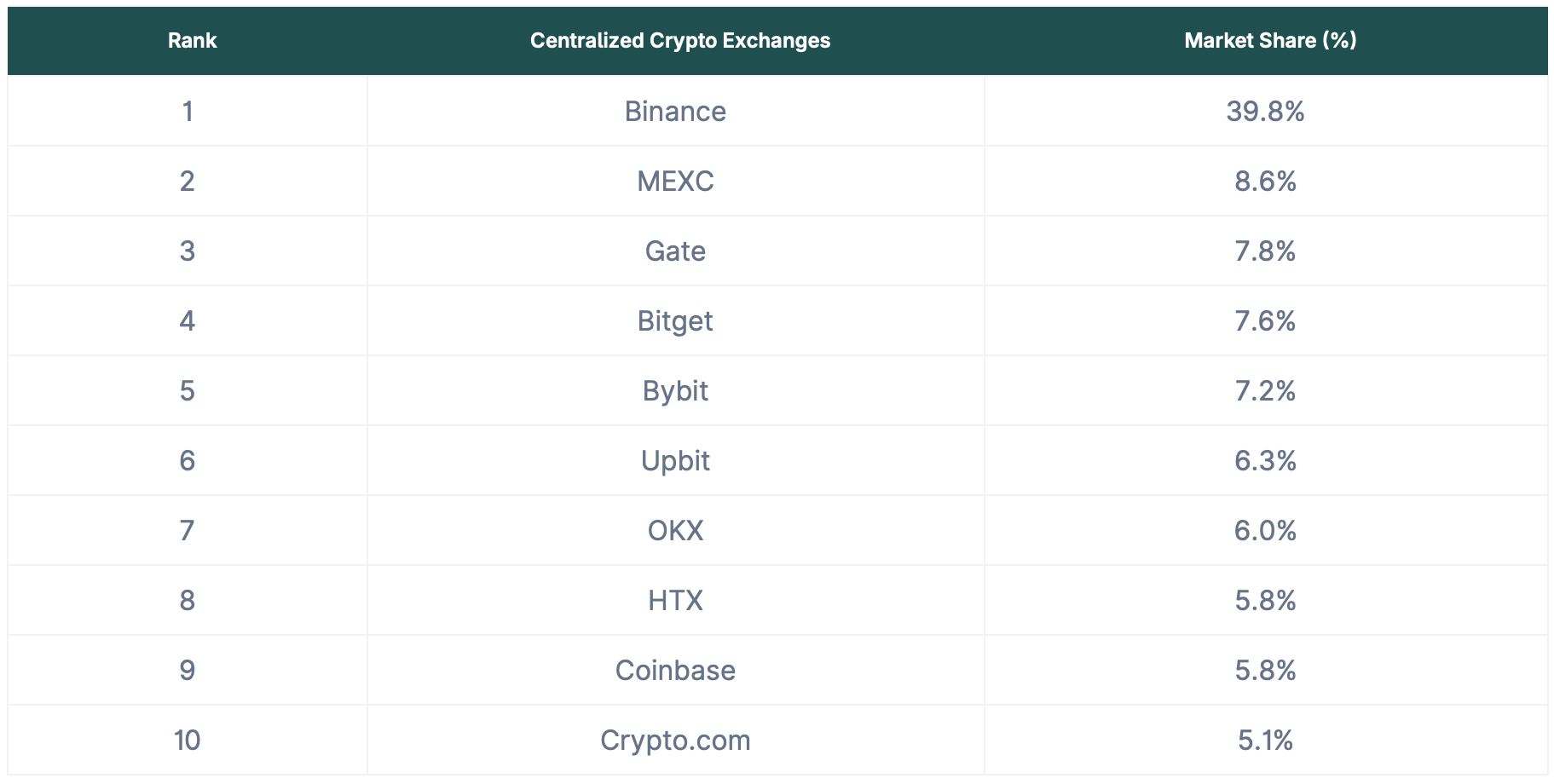Coinbase, Binance, Liquidity, Bitget