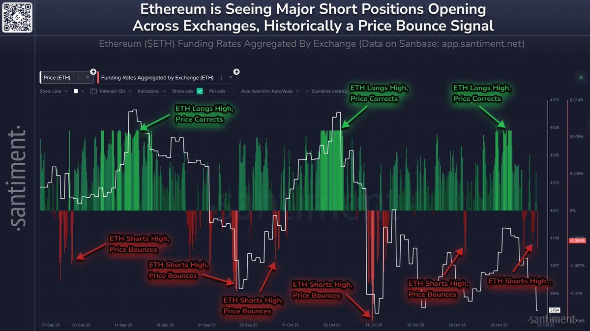 Santiment Ethereum funding rate and price chart
