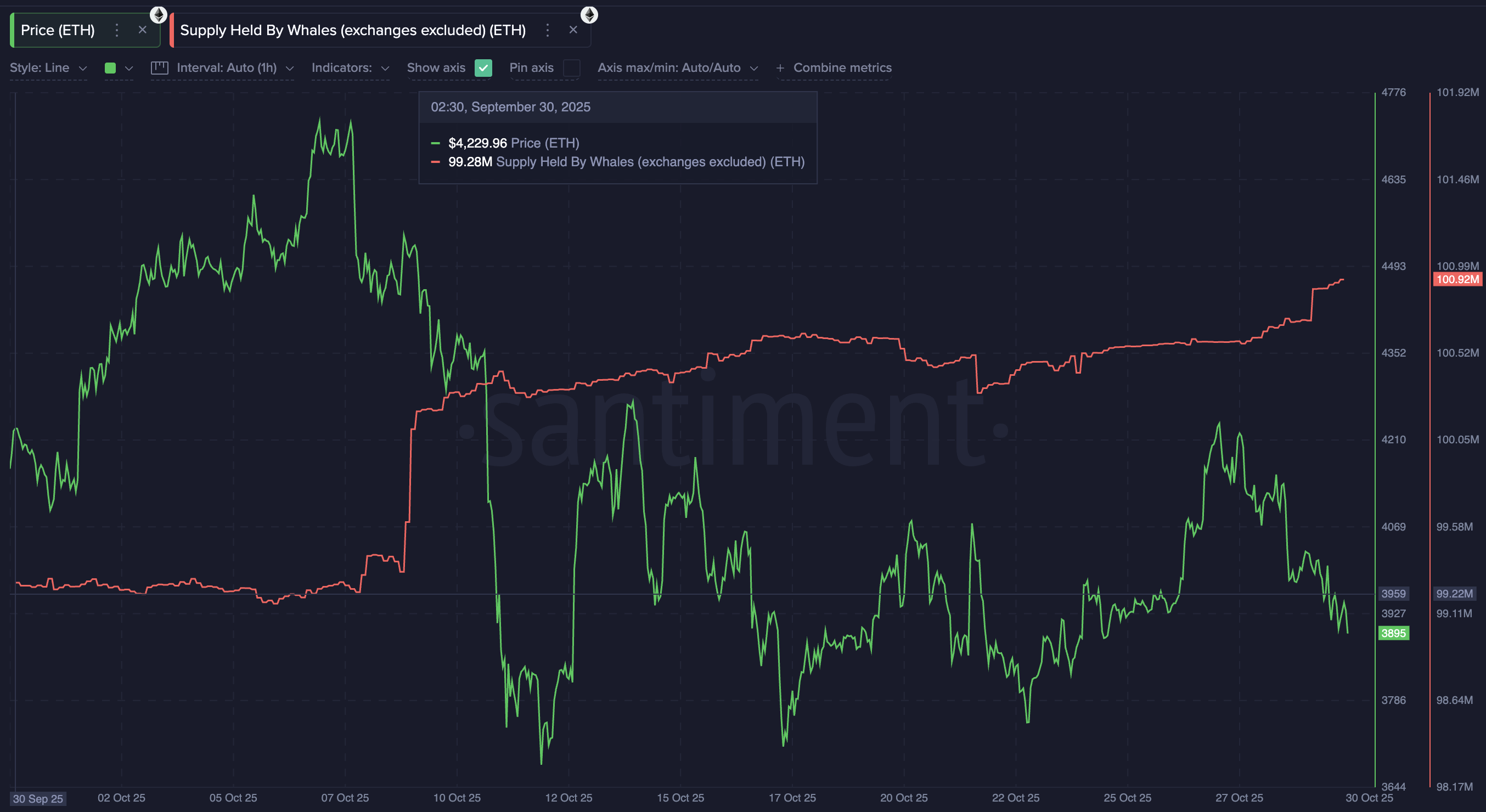 ETH Whales Look Strong And Willing