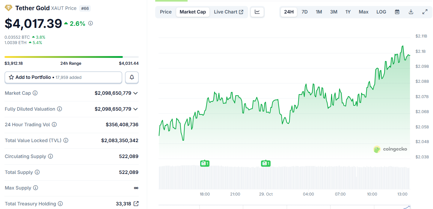 Tether Gold Price Performance