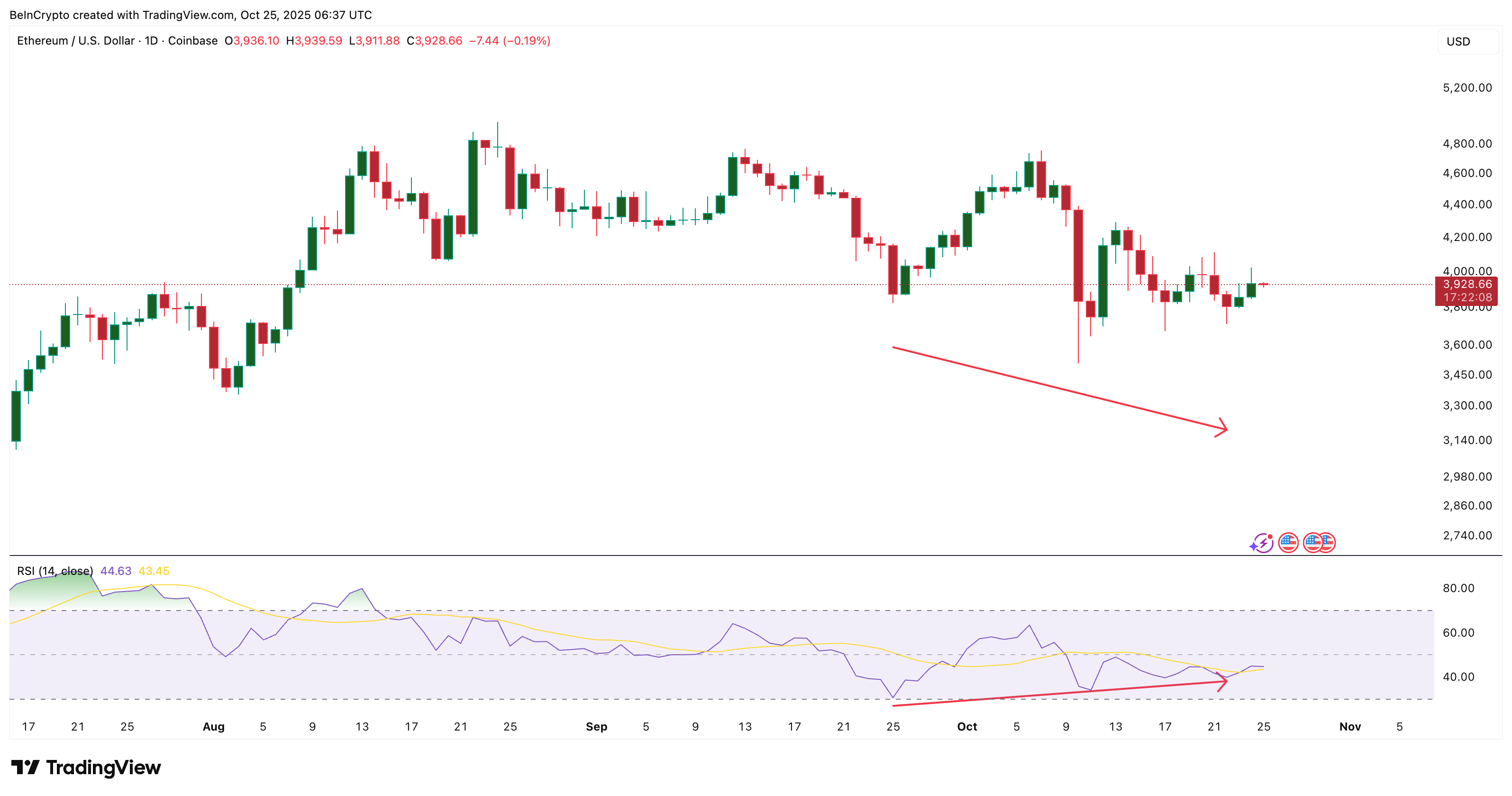 Ethereum Reversal Theory Still Intact