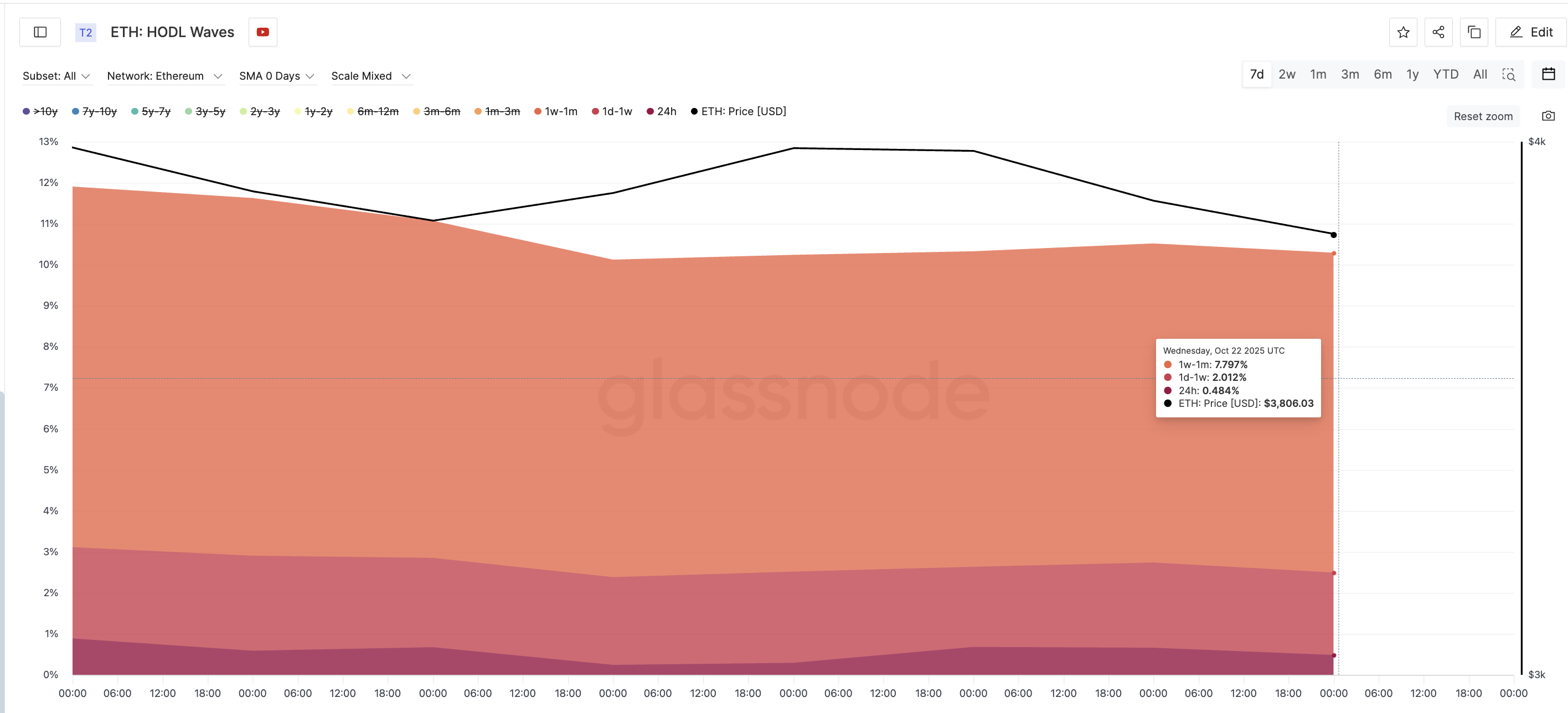 Short-Term ETH Cohorts Dumping