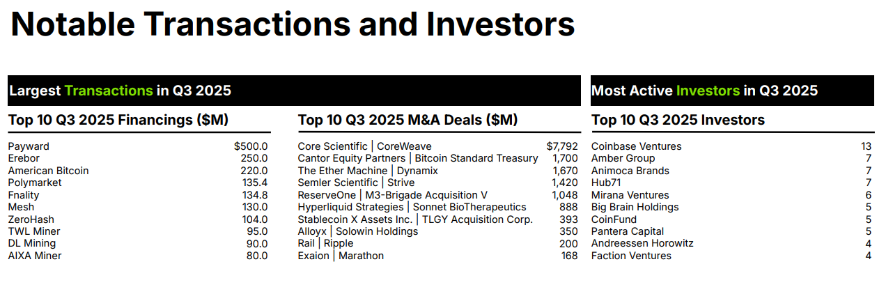 Top Crypto M&A Deals in Q3 2025.
