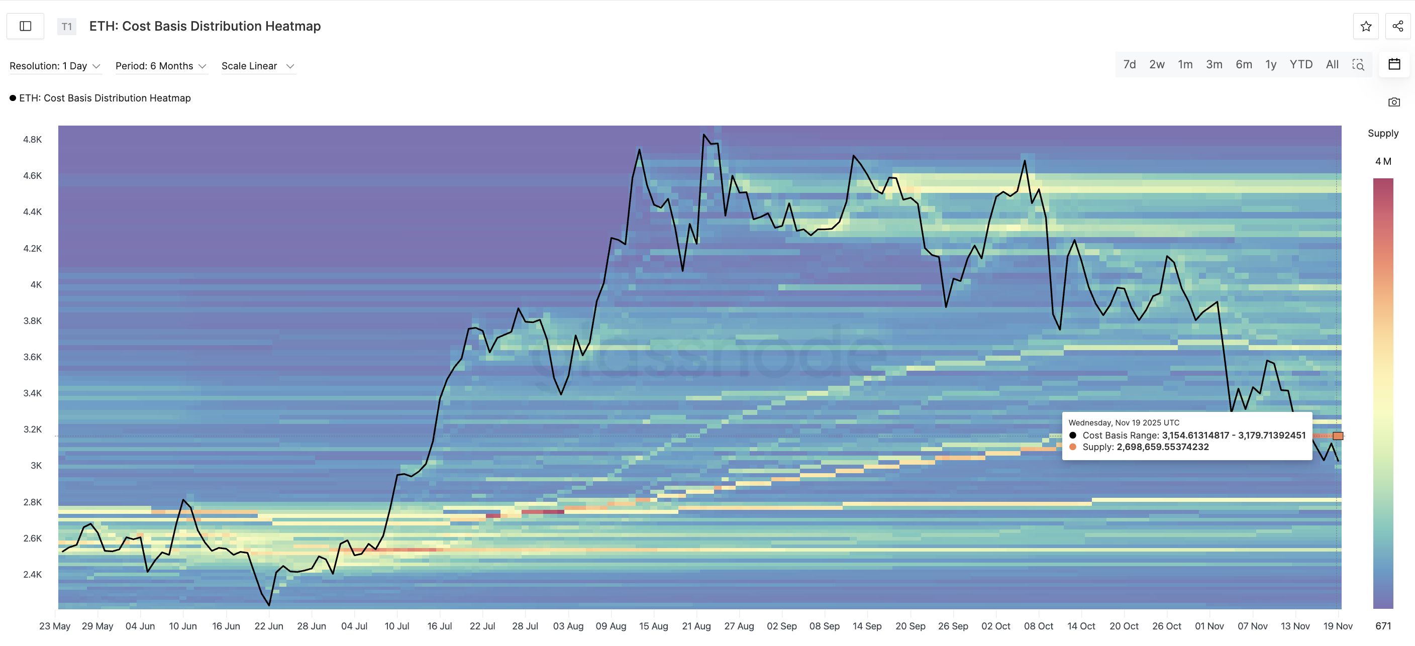 Strongest ETH Supply Clusters