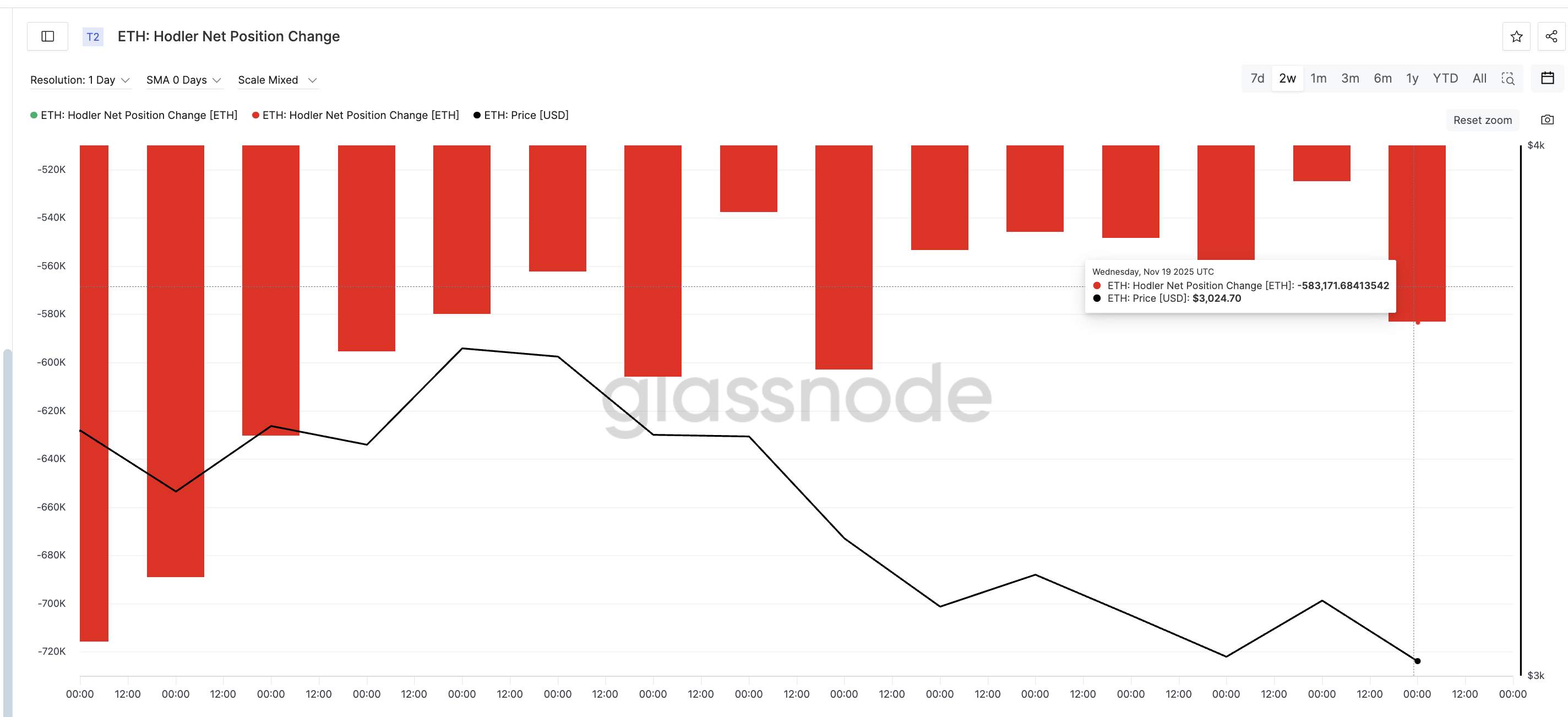 HODLers Keep Selling ETH