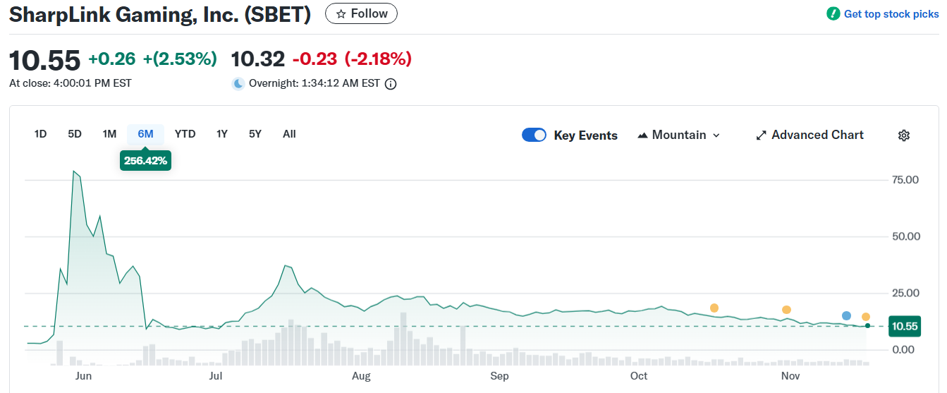 SharpLink Gaming's SBET Price. Source: Yahoo Finance.