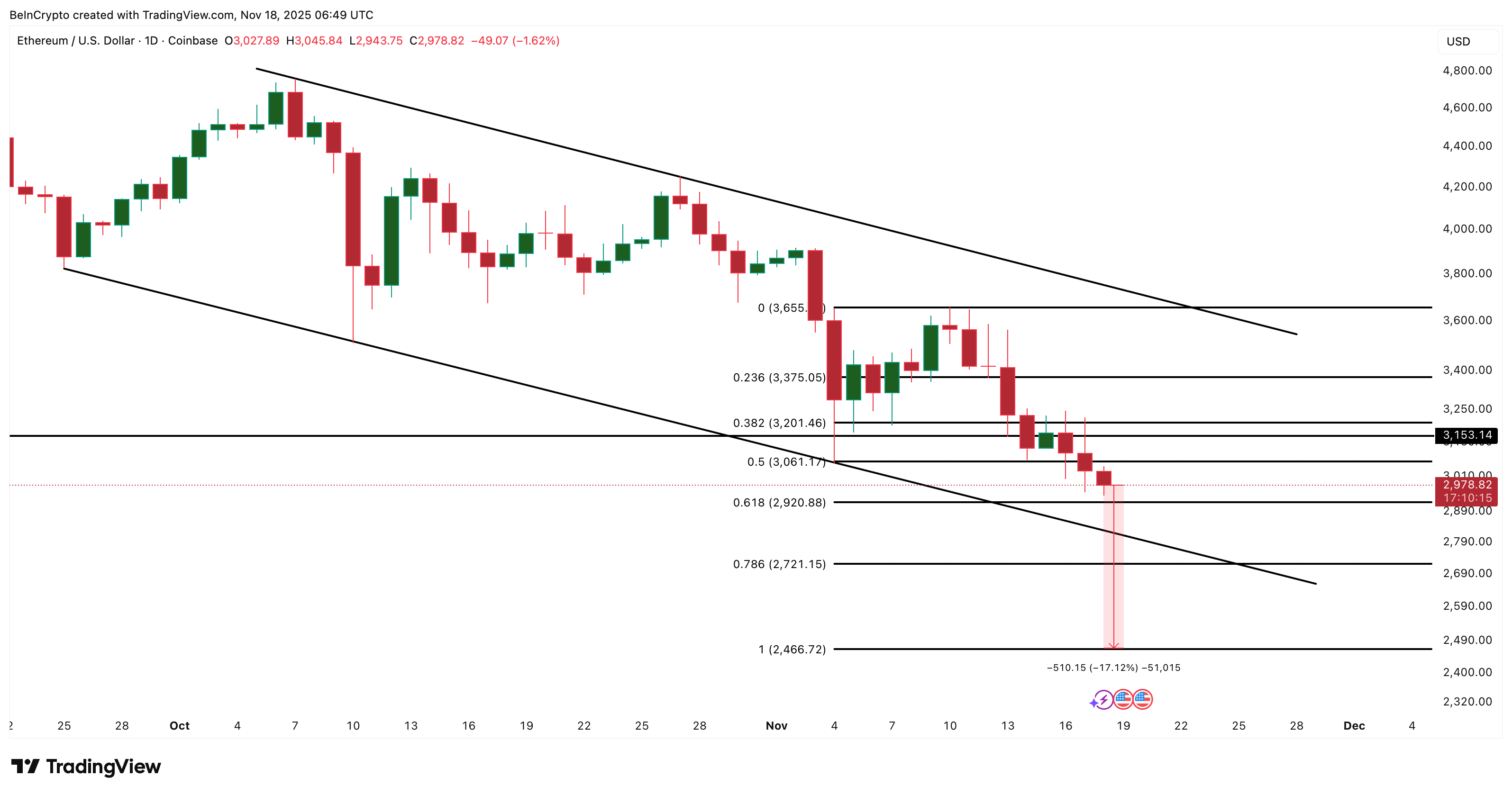Ethereum Price Analysis