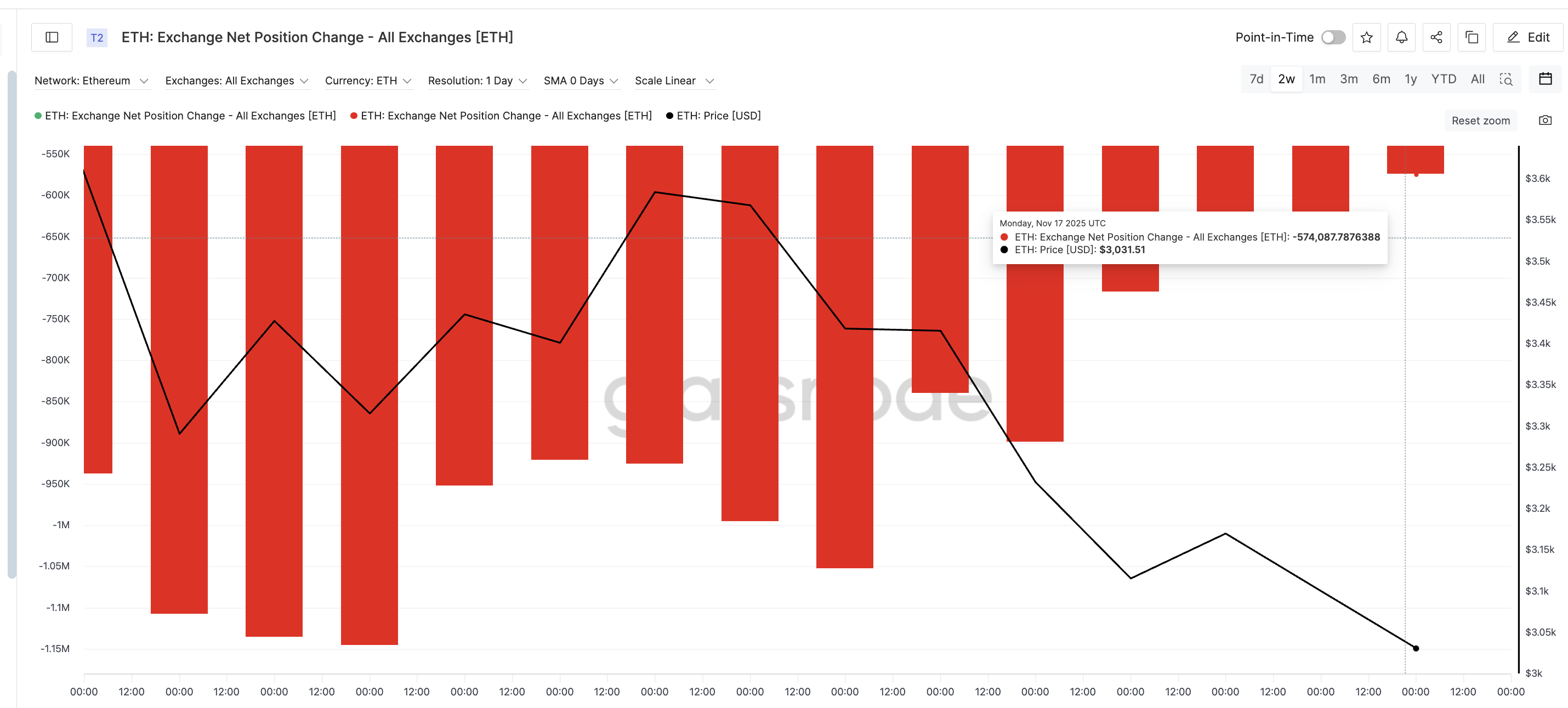 Exchange Outflows Slowing Down
