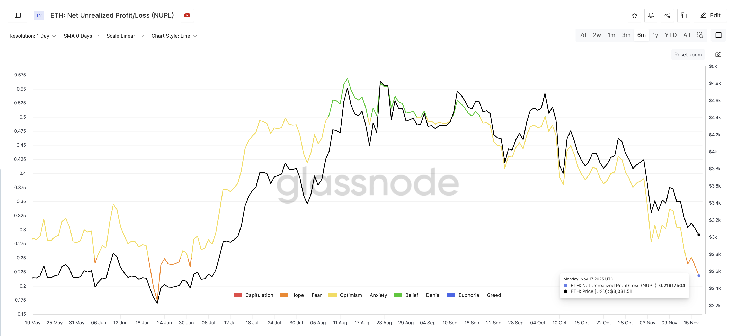 Profit Taking Incentive Needs To Be Lower For Next Ethereum Rally