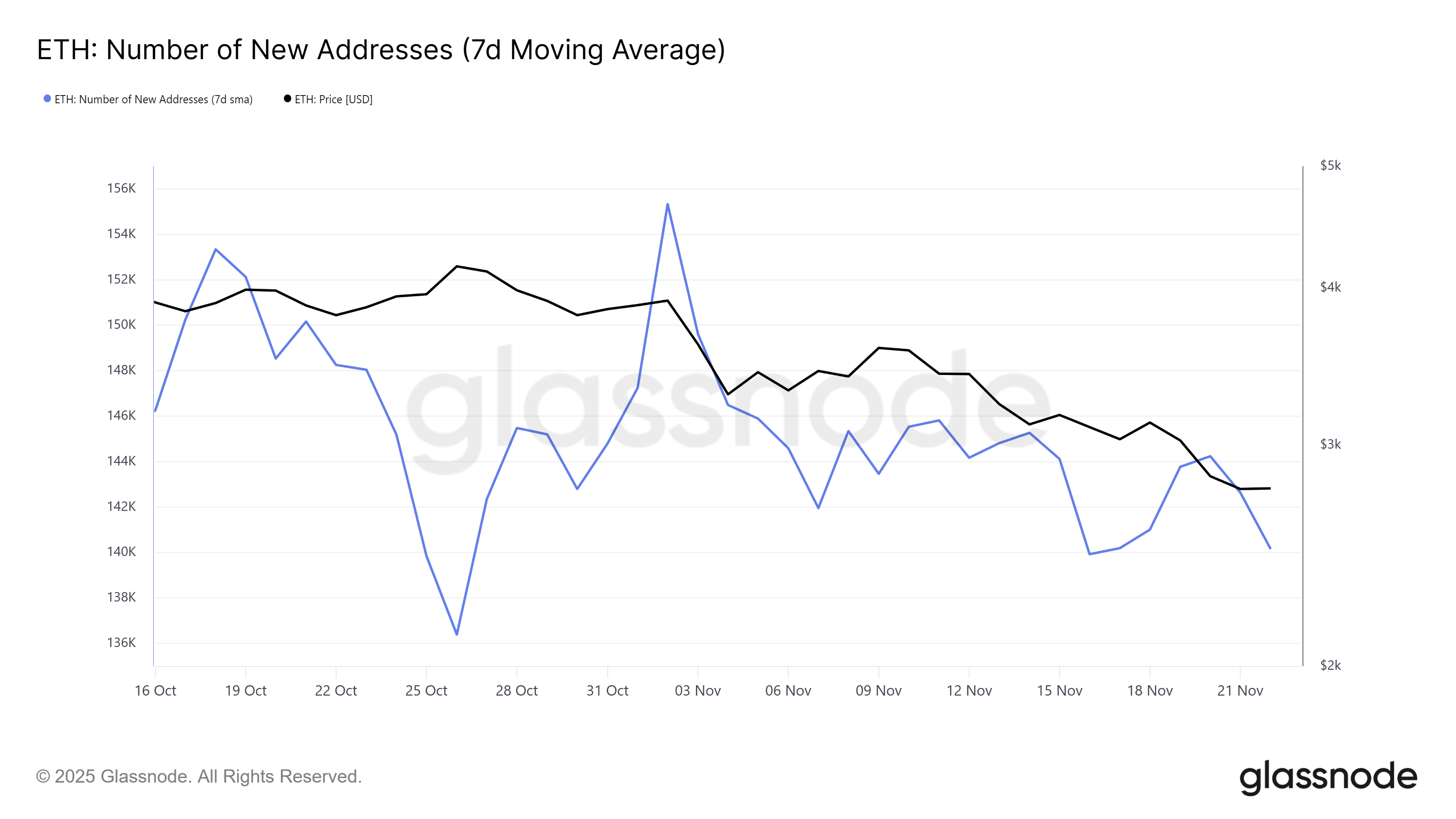 Ethereum New Addresses