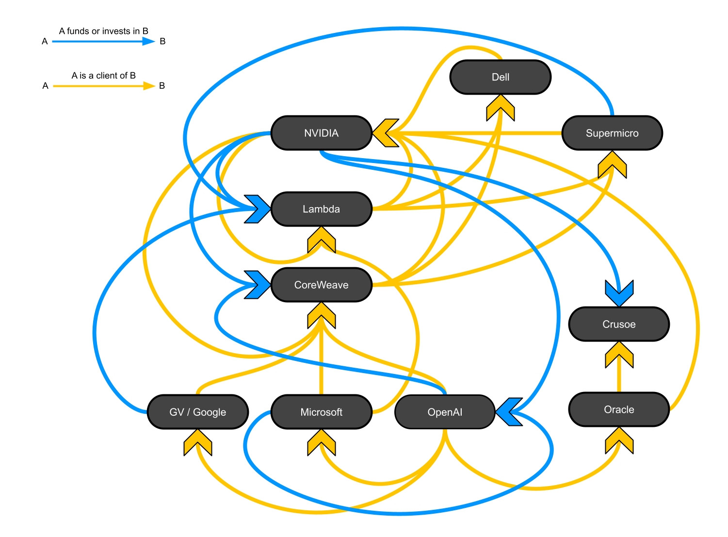Circular Financing in AI Industry