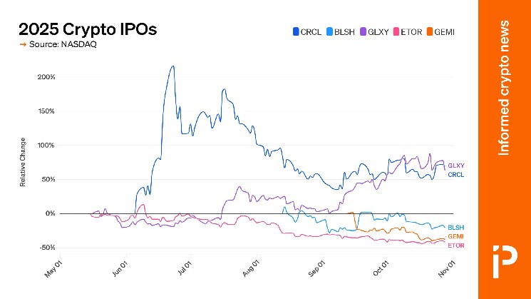 Crypto IPO winners and losers