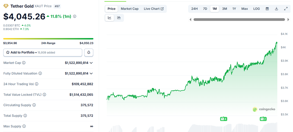 Tether Gold (XAUT) Price Performance