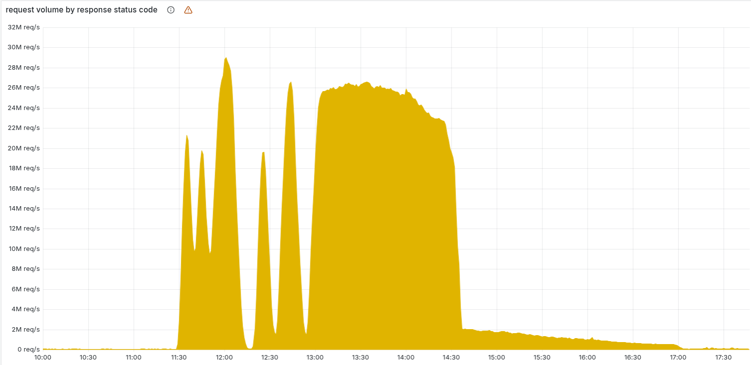 Volume of HTTP 5xx requests served by Cloudflare network during November 18 2025 outage