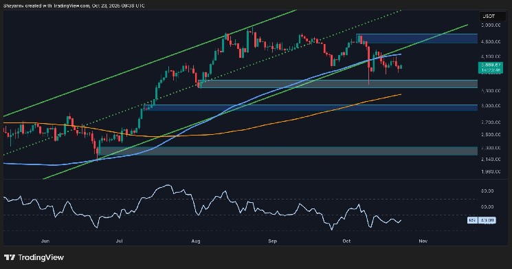 ETH at Risk of Further Pullback If This Key Support Cracks