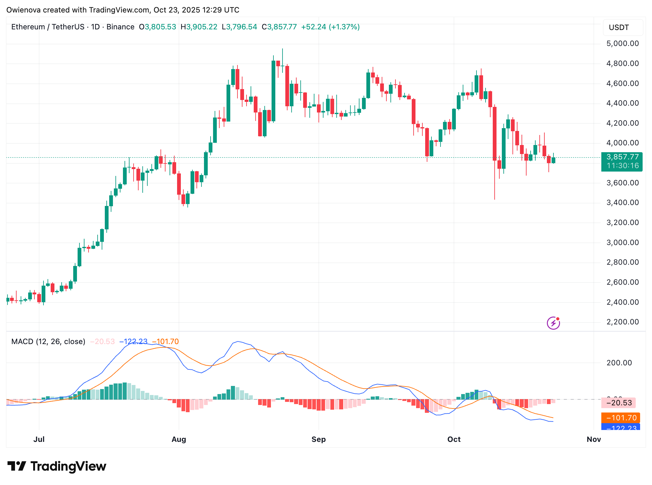 BINANCE:ETHUSDT Chart Image by Owienova