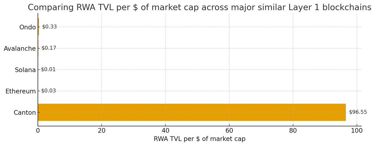 RWA TVL comparison chart