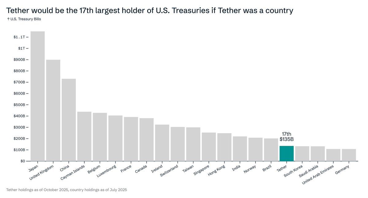 Tether 17th largest US debt holder infographic