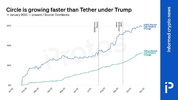 USDC is growing faster than USDT under Trump