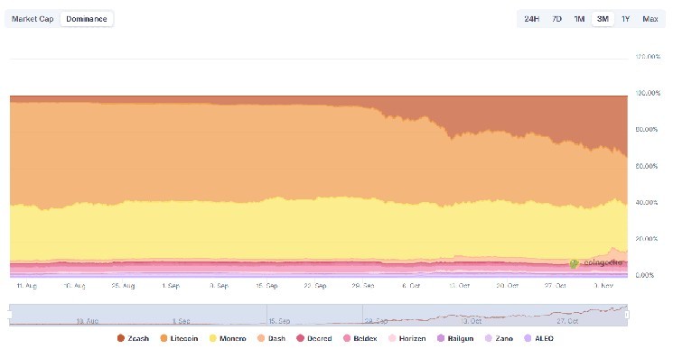 ZEC’s 125% Monthly Jump Fuels Miner Revenue and Pushes Zcash Hashrate to Record Highs