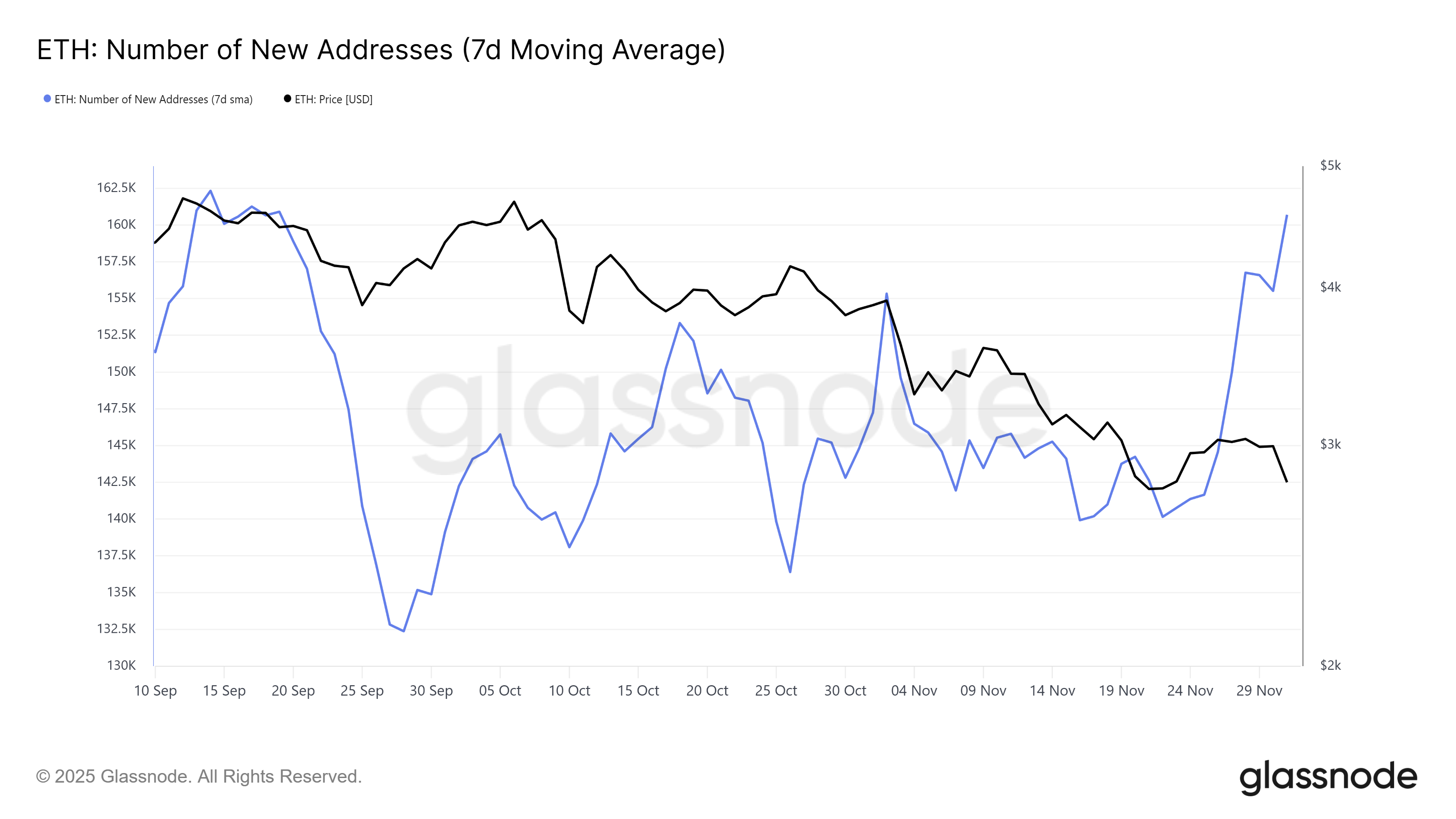 Ethereum New Addresses