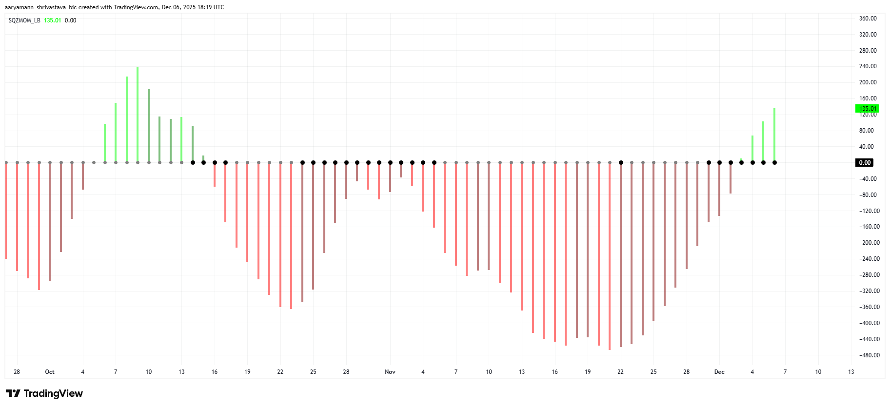 ETH Squeeze Momentum Indicator