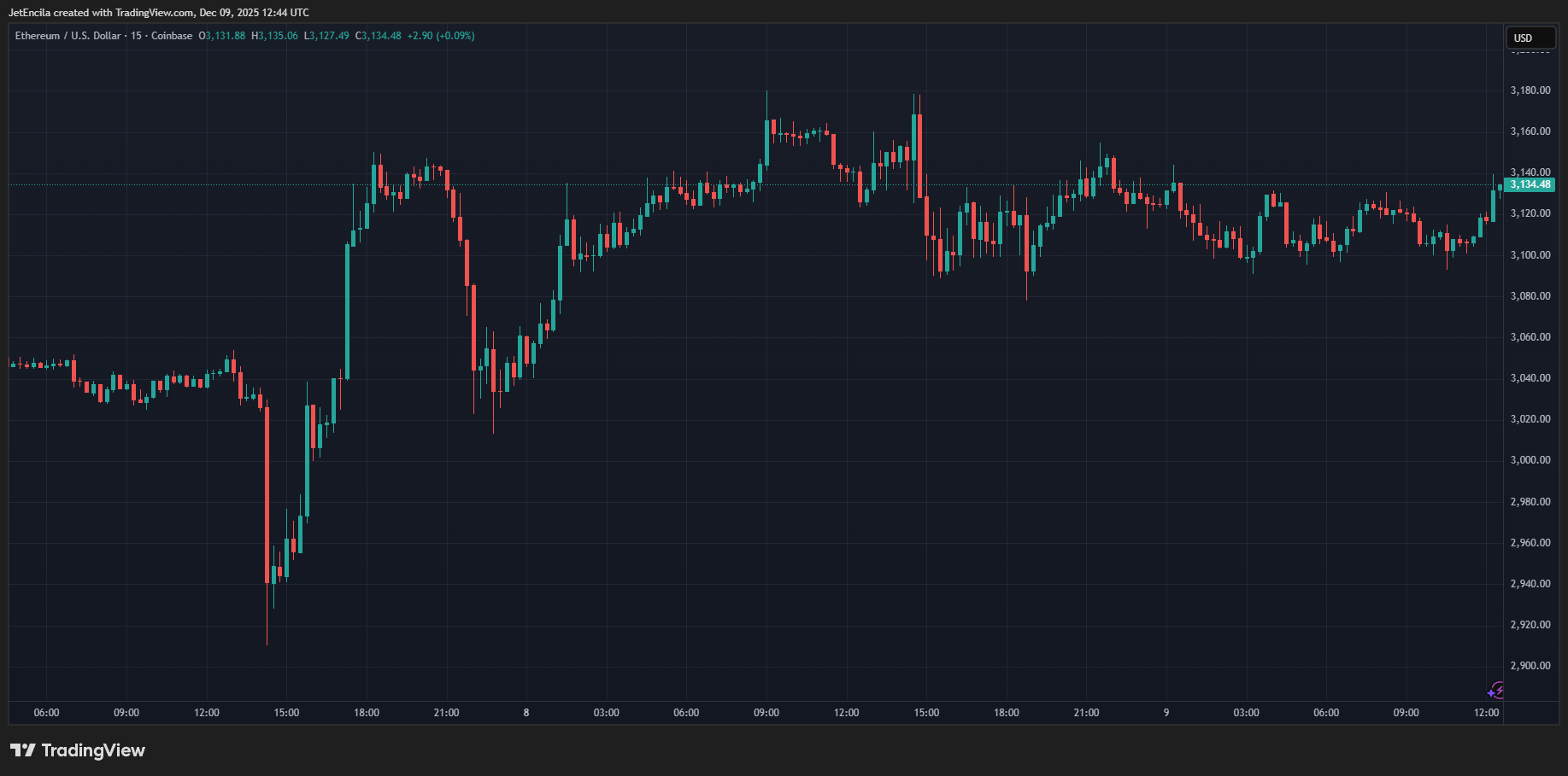COINBASE:ETHUSD Chart Image by JetEncila