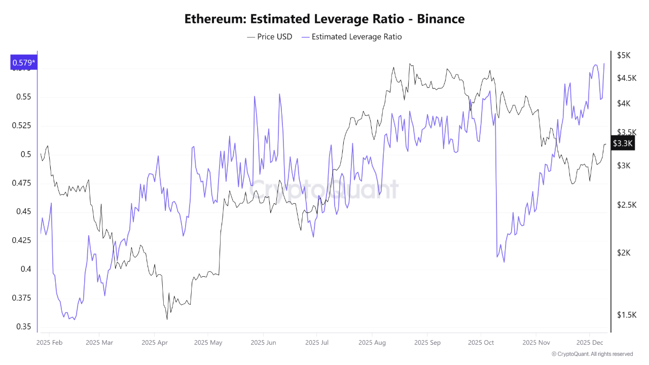 Ethereum Estimated Leverage Ratio - Binance. Source: CryptoQuant.