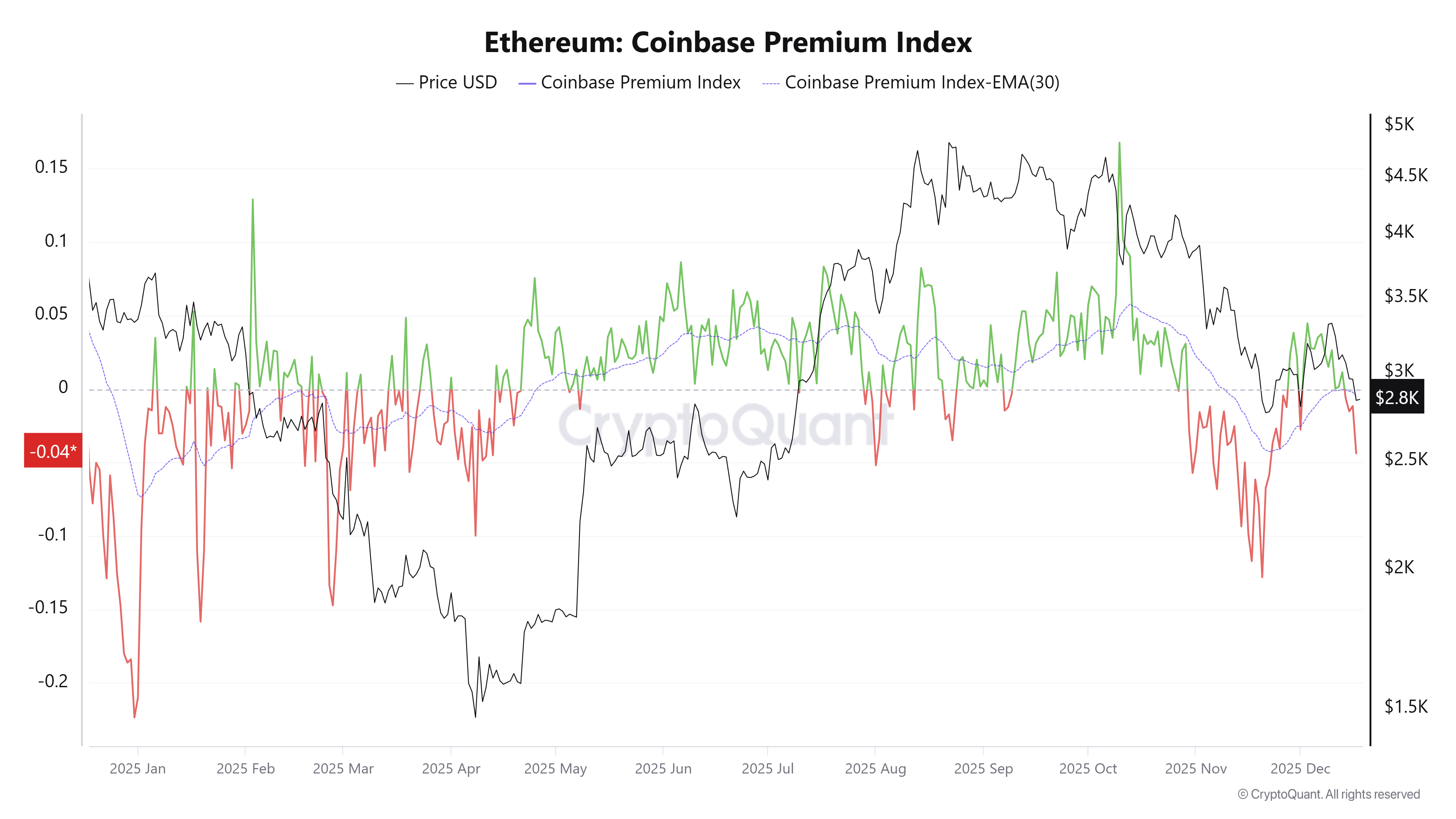 Ethereum Coinbase Premium Index. Source: CryptoQuant