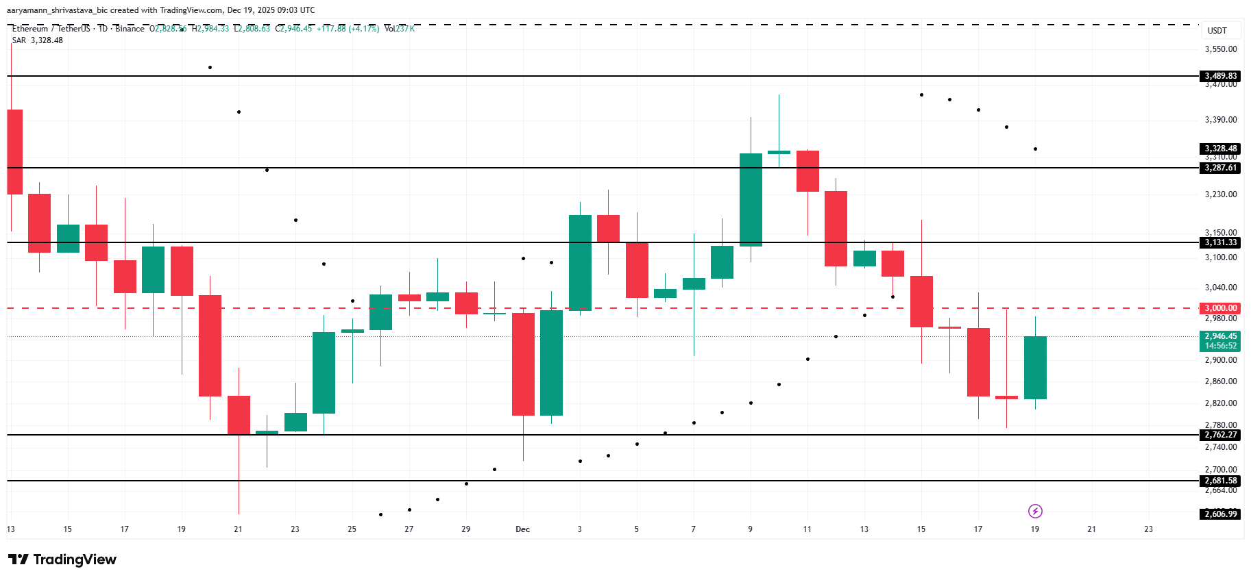 ETH Price Analysis. 