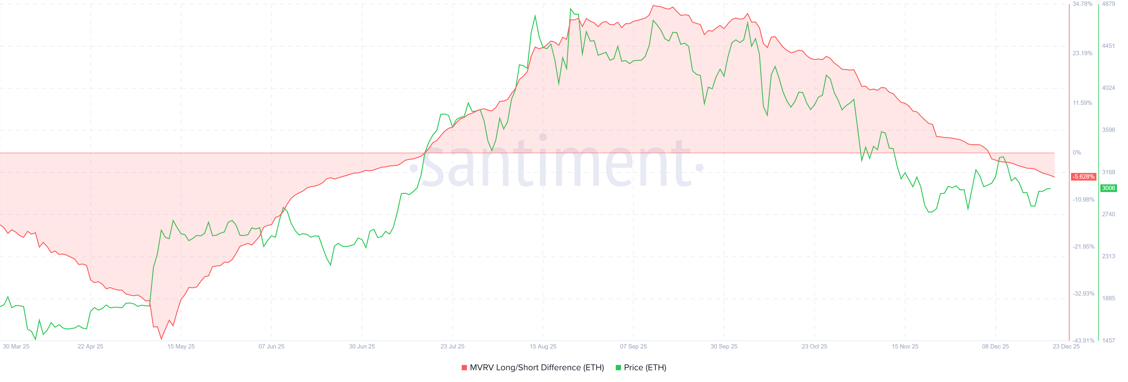 Ethereum MVRV Long/Short Difference