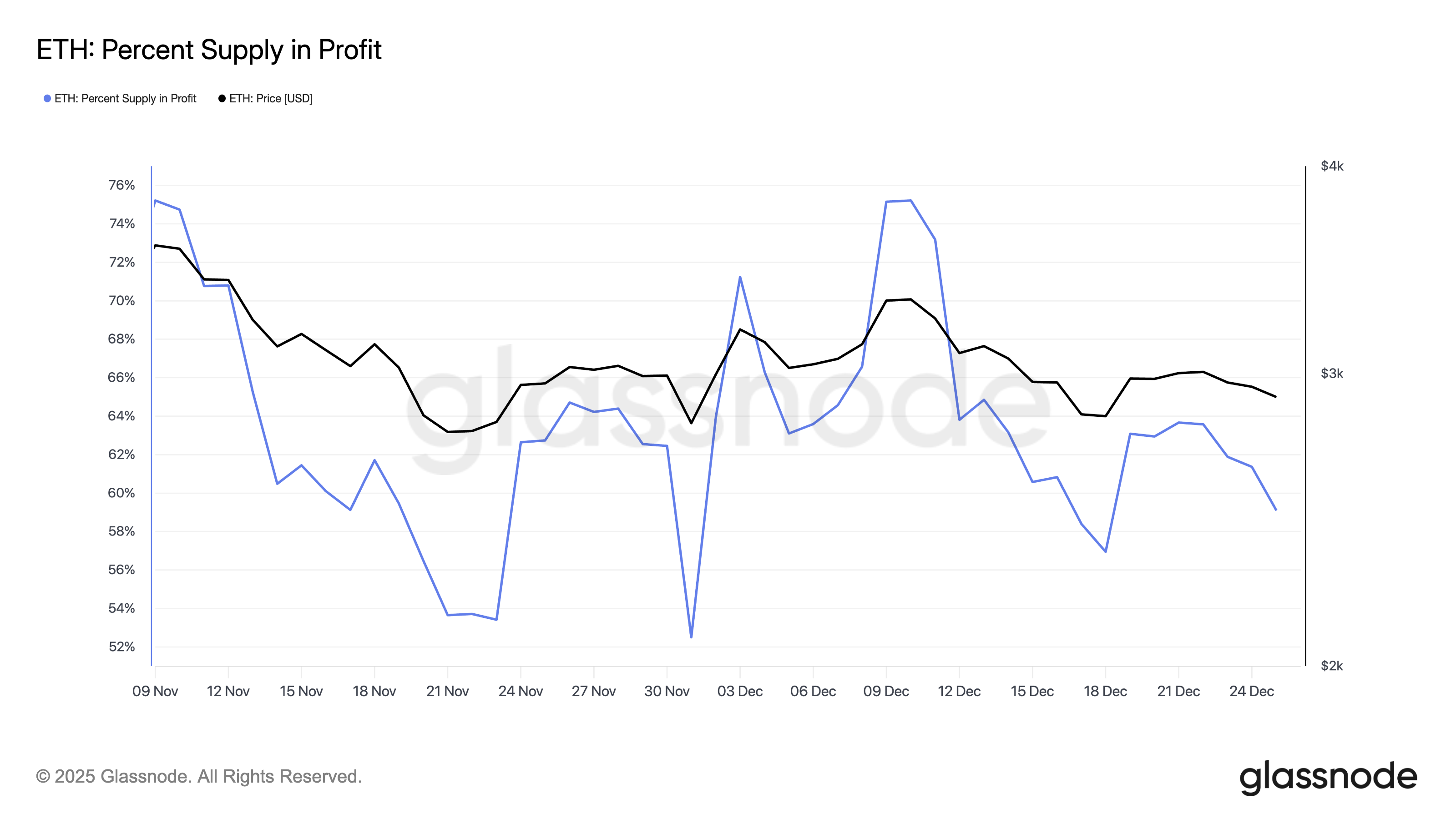 Ethereum Supply in Profit. 
