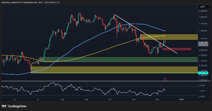 Can ETH Challenge $3.4K Again or Is a Drop Below $3K Looming?
