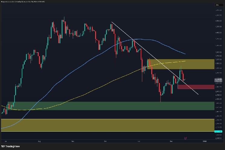 ETH Still Vulnerable to Sub-$3K Drop as Bearish Momentum Persists
