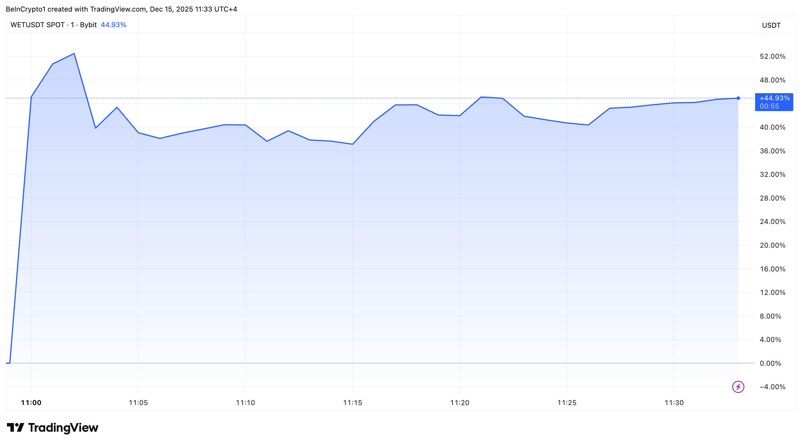 HumidiFi (WET) Price Performance
