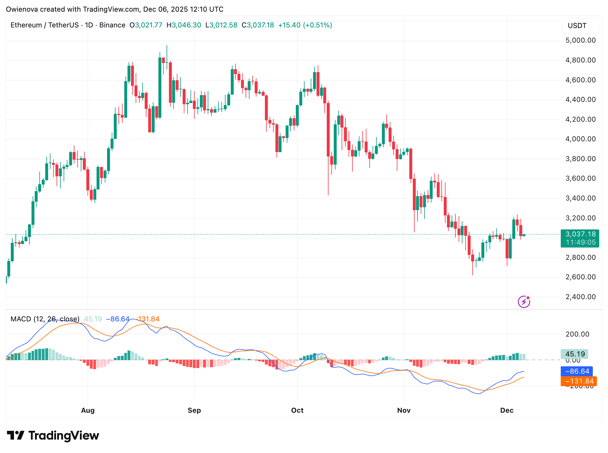 BINANCE:ETHUSDT Chart Image by Owienova